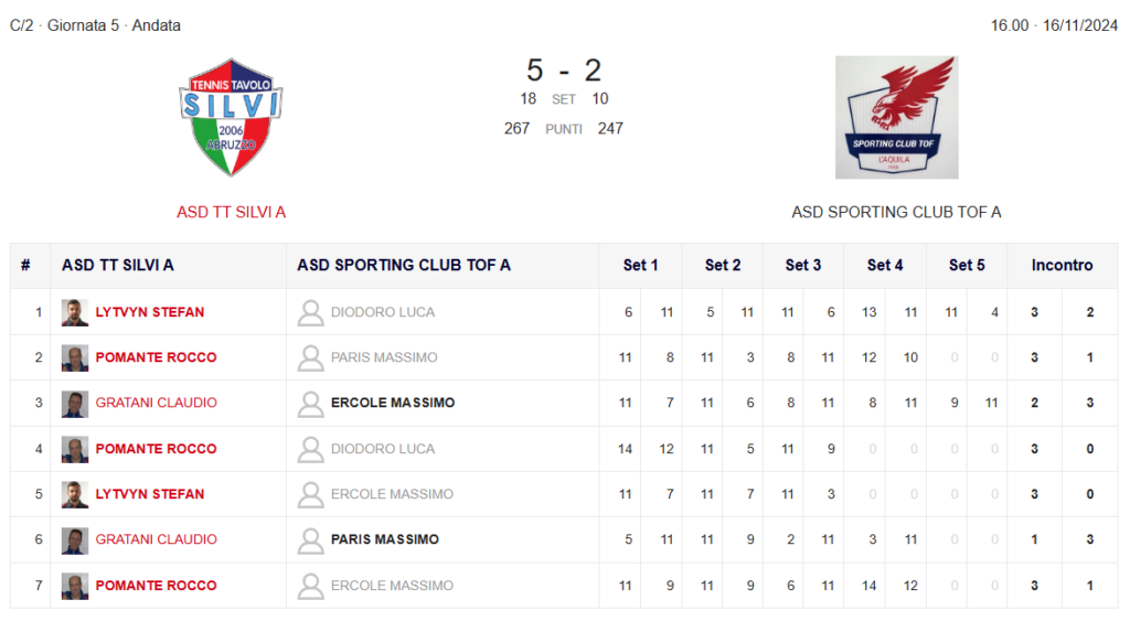 ASD TT SILVI A - ASD SPORTING CLUB TOF A 5-2