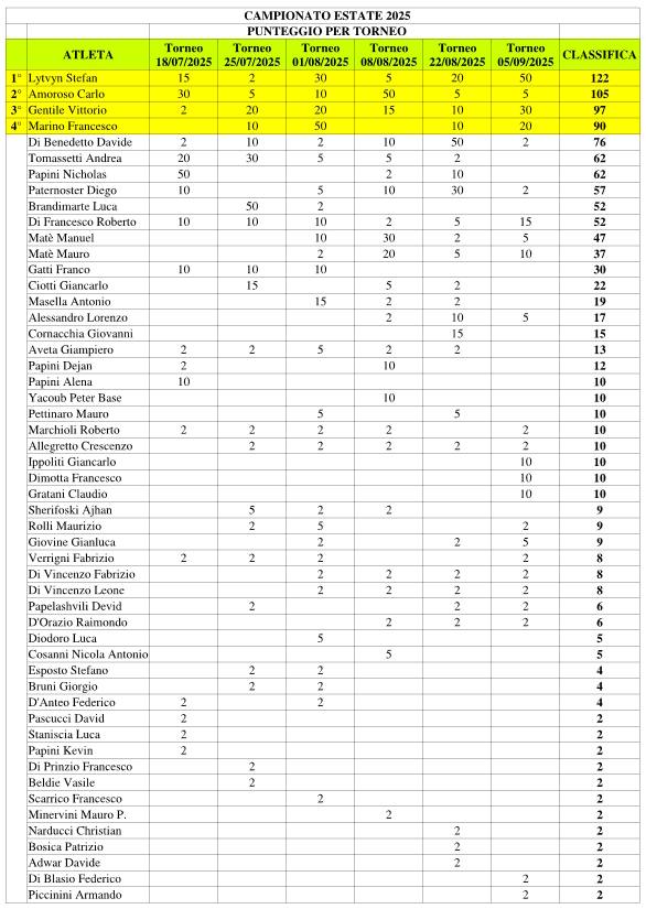 LYTVYN NUMERO 1 DEL CAMPIONATO ESTATE 2025 - Classifica