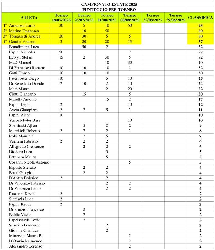 Pausa di Ferragosto del Campionato di Tennistavolo ESTATE 2025 - Classifica